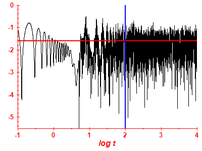Survival probability log